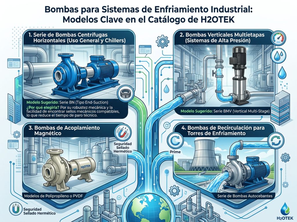 Bombas para Sistemas de Enfriamiento Industrial: Modelos Clave en el Catálogo de H2OTEK